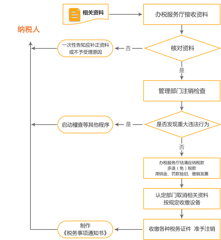 大荔公司国税/地税注销流程